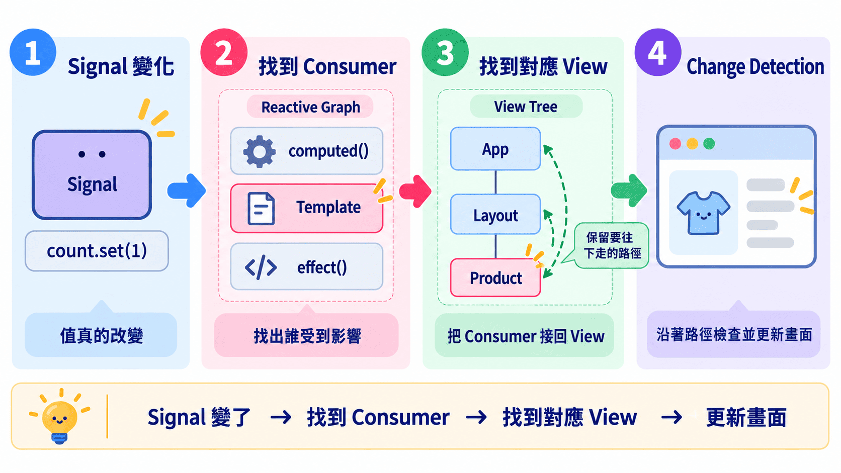 Angular Consumer 跟 View Tree