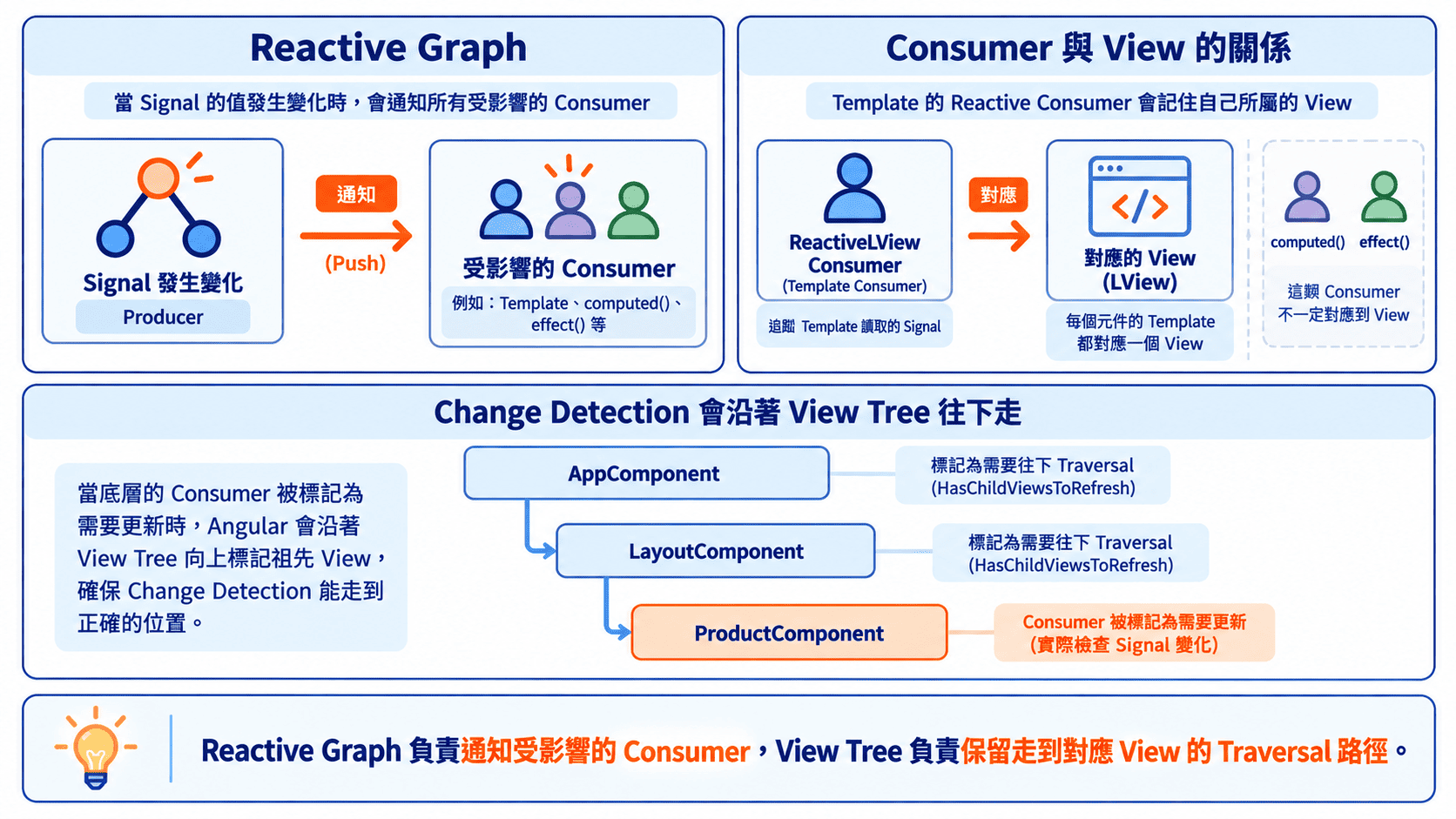 Angular Reactive Graph 與 View Tree