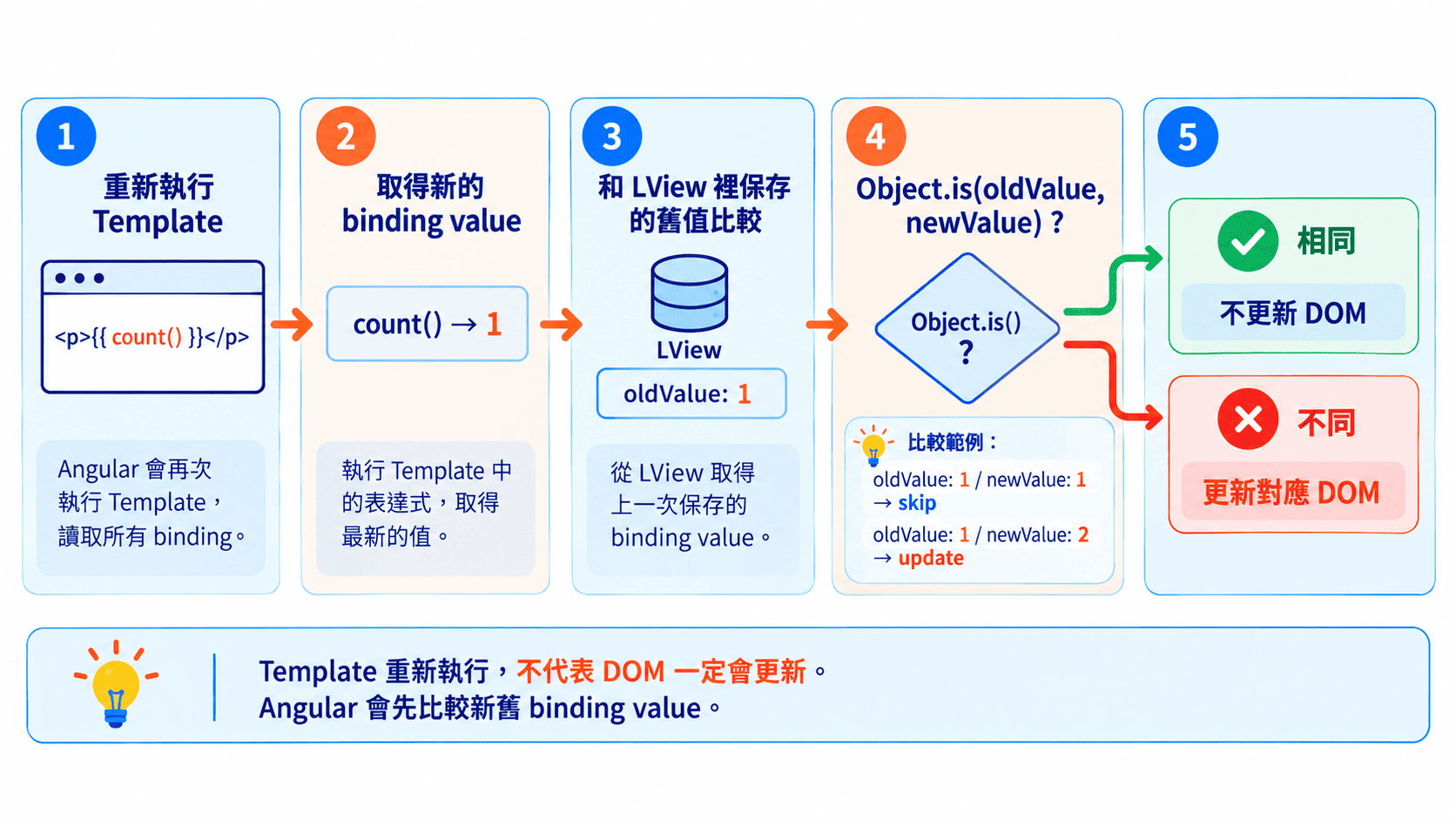 Angular 變更偵測流程圖