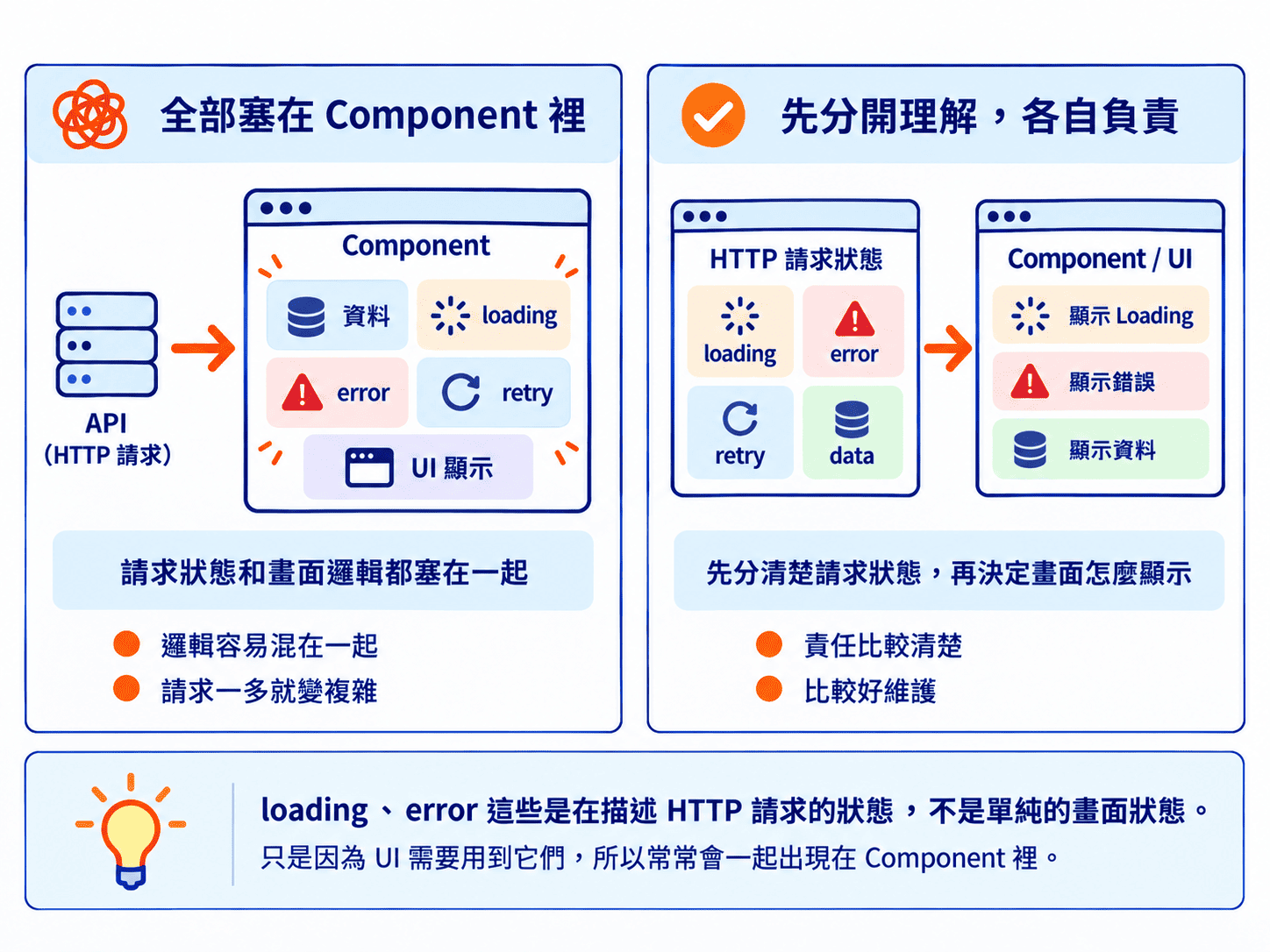 HTTP 請求管理
