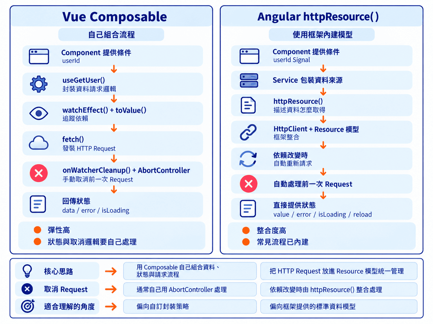 Vue Composable 與 Angular httpResource 比較