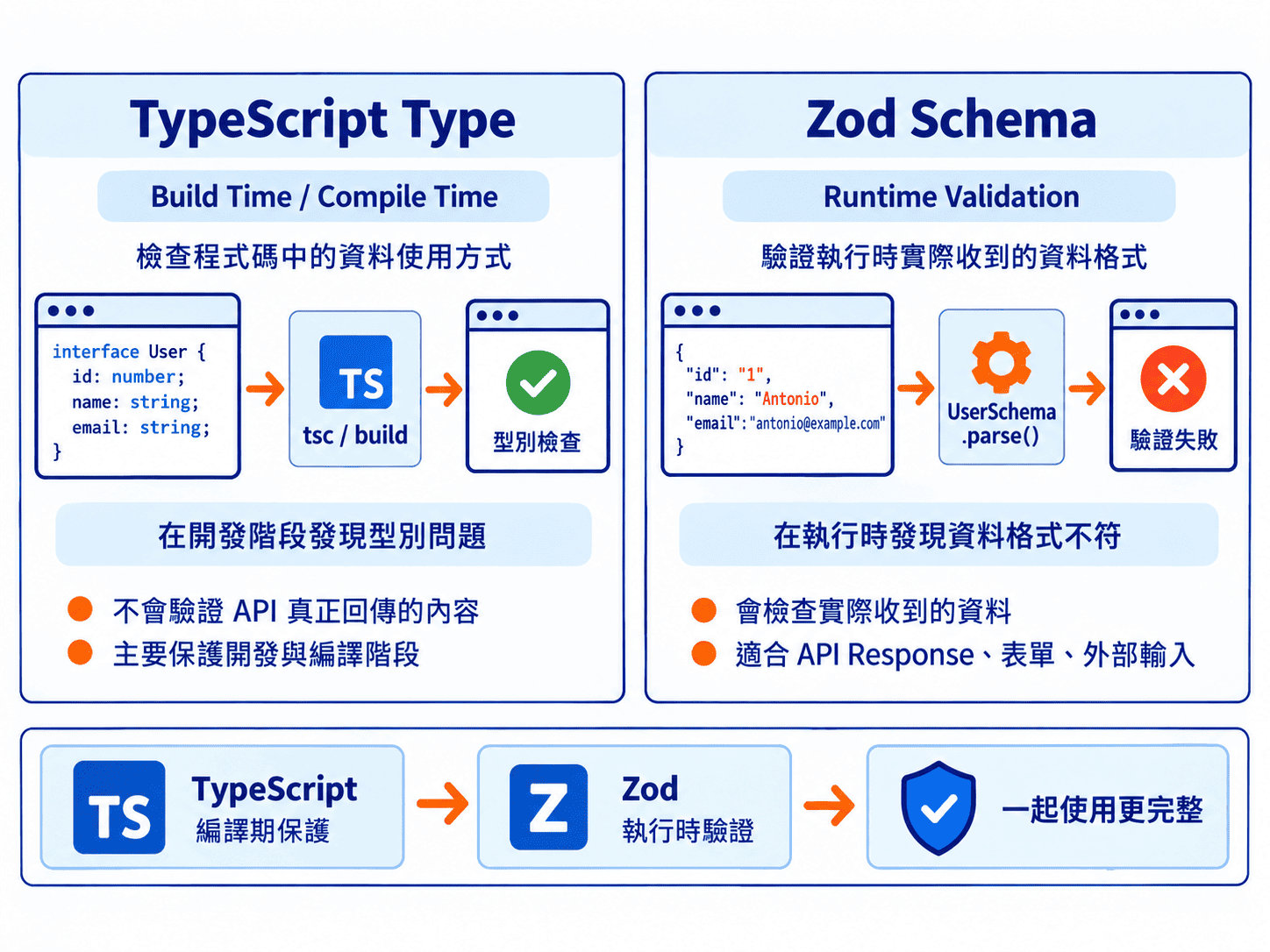 TypeScript Type 和 Zod Schema 差異