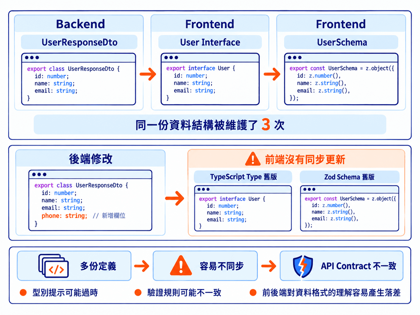前後端各自維護型別導致不一致問題