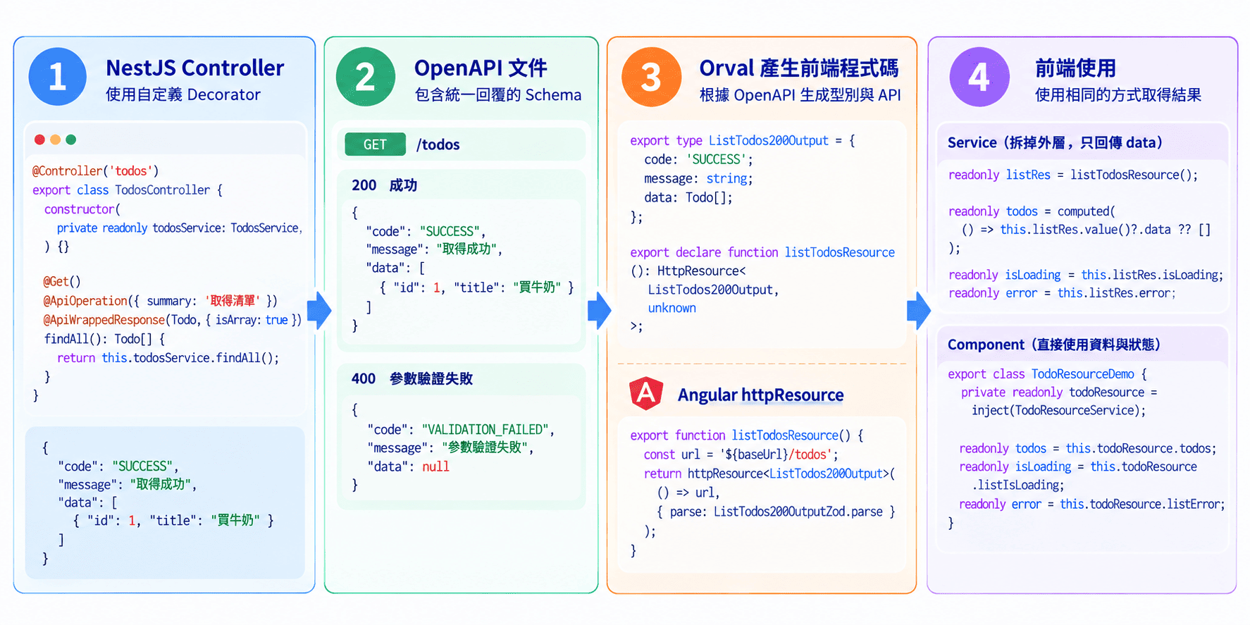 Nest + Orval 到前端實際應用