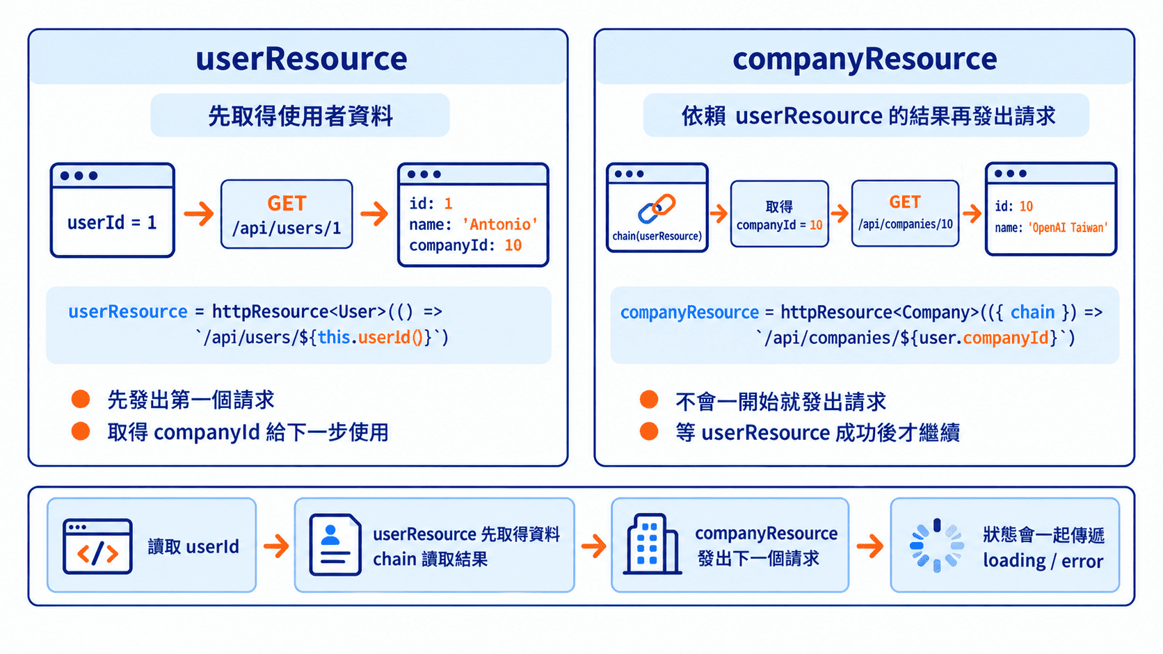 請求互相依賴 httpResource 處理方式