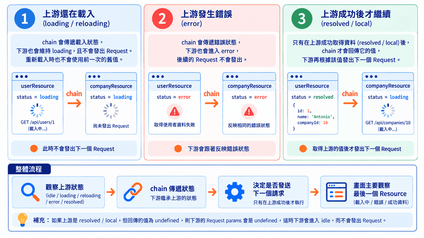 httpResourse chain 上下游依賴請求狀態統一