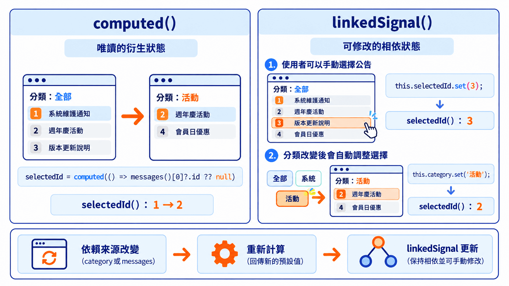 computed Signal 跟 linkedSignal