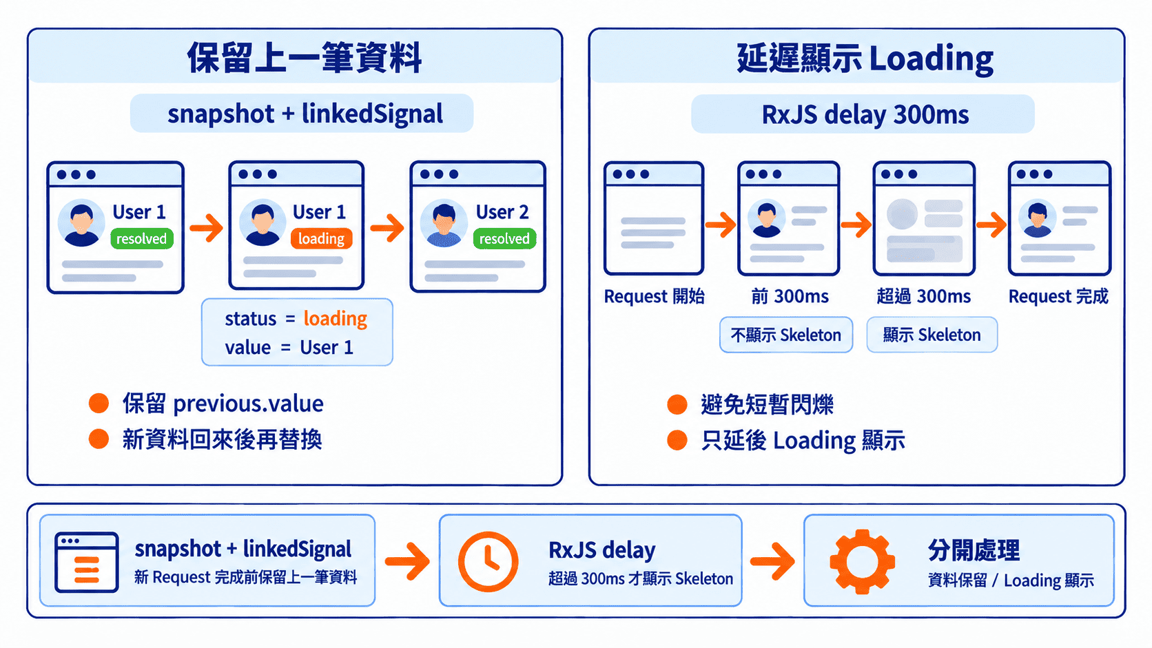 延遲顯示 Loading 搭配 withPreviousValue 作法