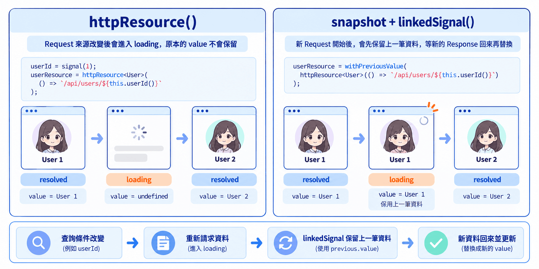 httpResource + linkedSignal 用法