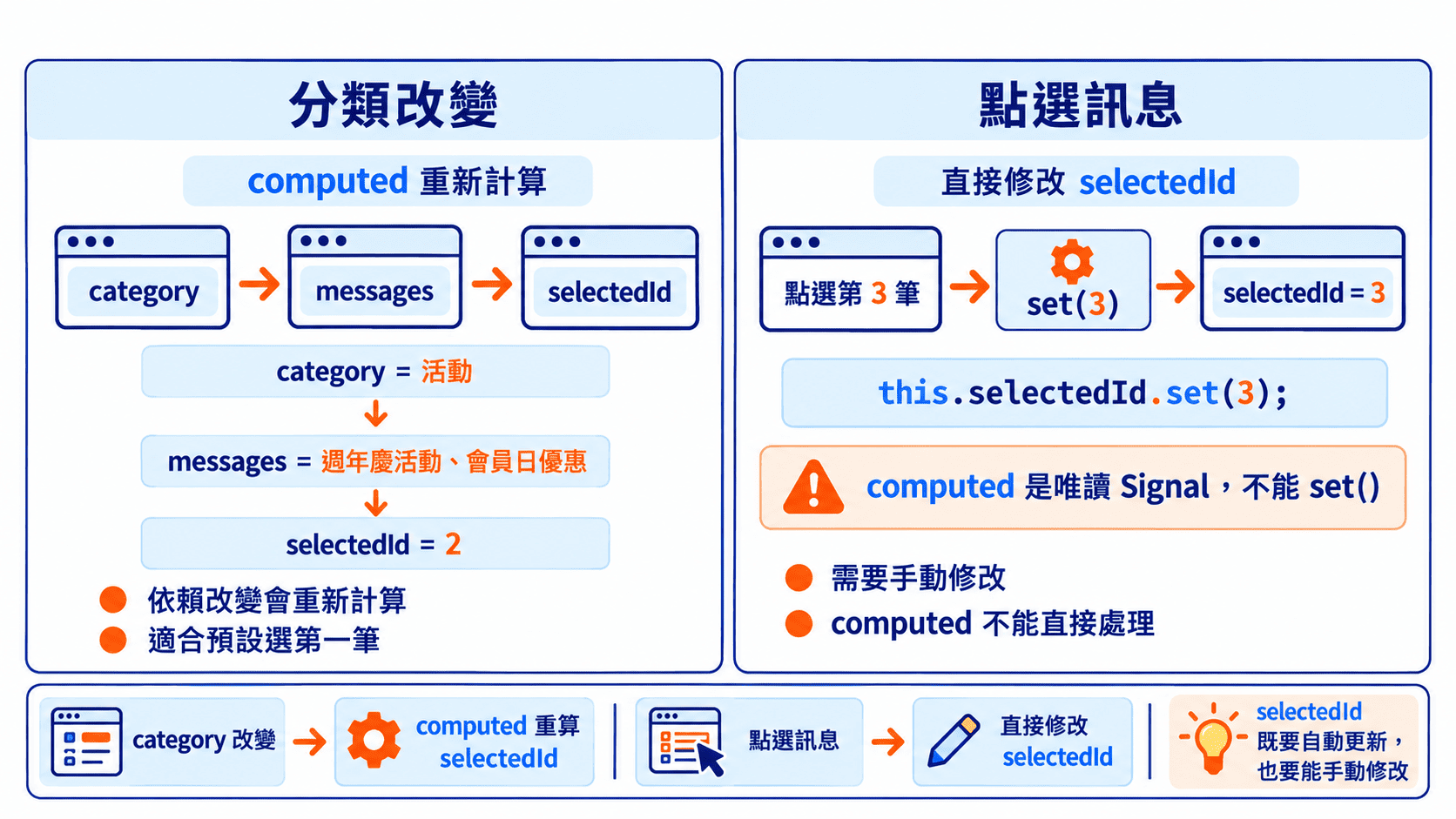 Signal 要依賴生成本身也要能夠修改情境