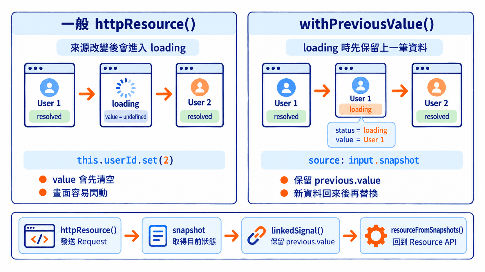 withPreviousValue 用法