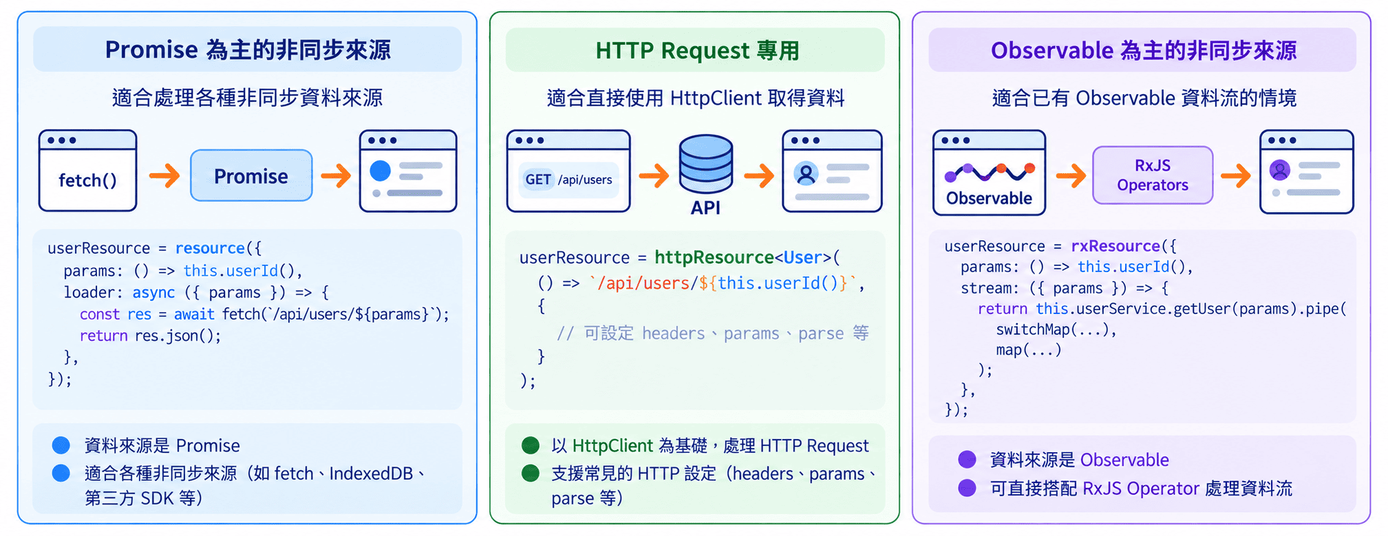 Resource、rxResource、httpResource 差別