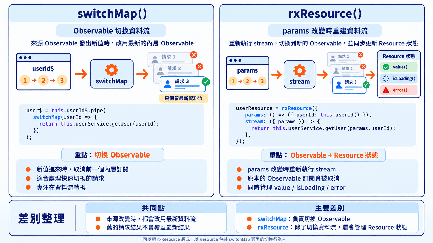 RxJS switchMap 跟 rxResource 差別