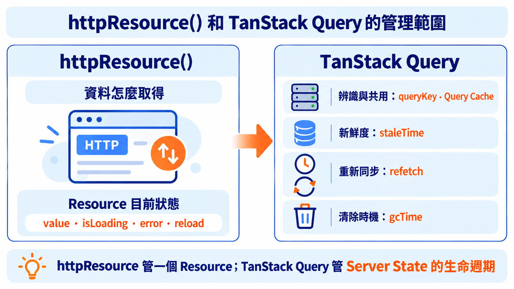 httpResource 與 TanStack Query 的管理範圍