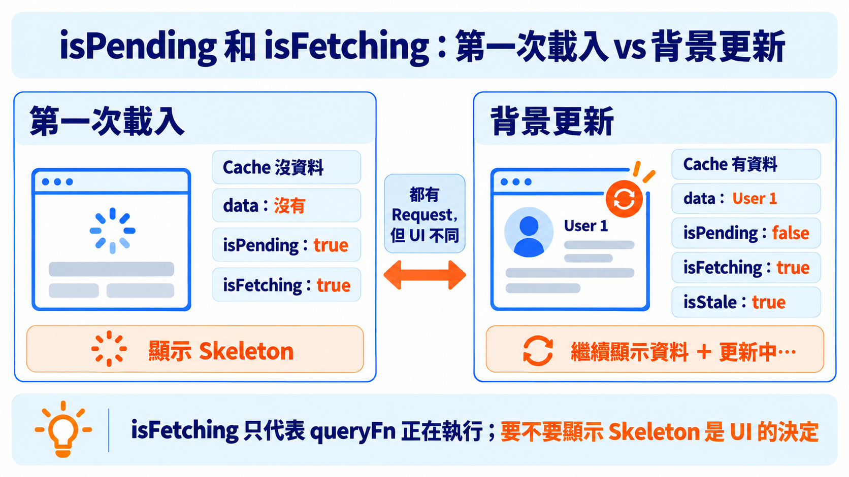 isPending 與 isFetching