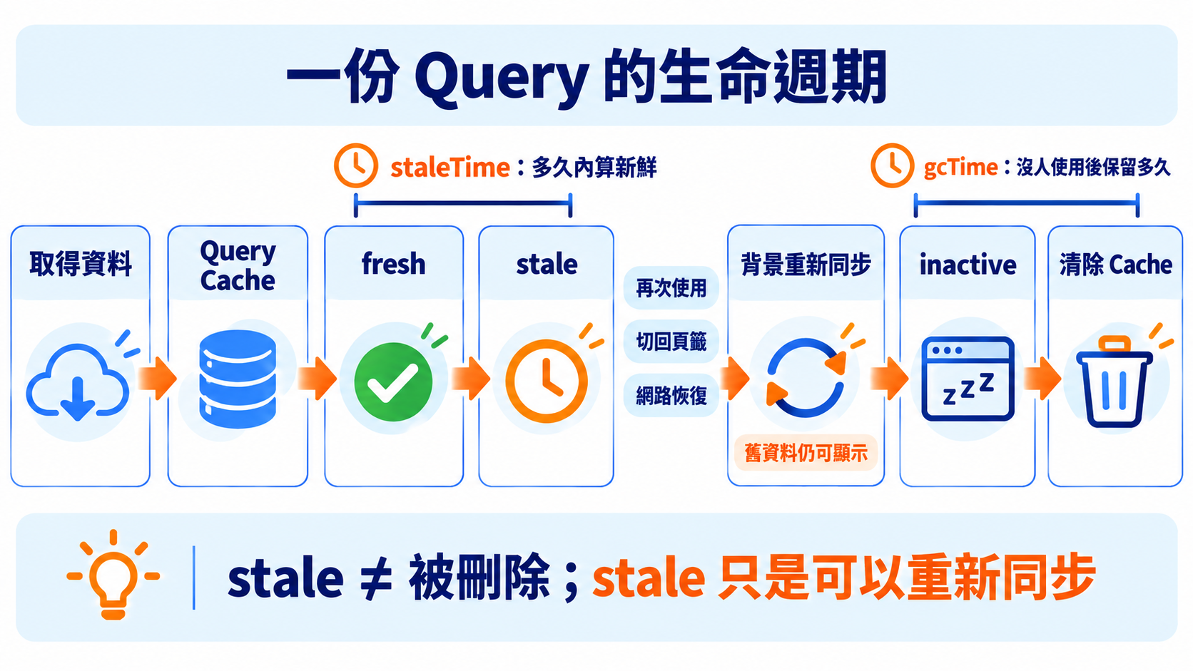 一份 Query 的生命週期