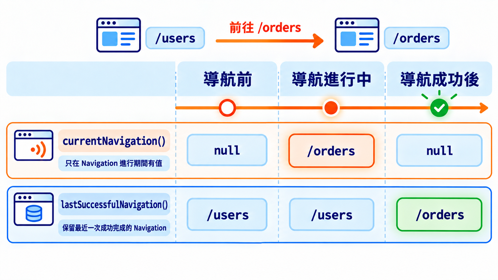 currentNavigation 與 lastSuccessfulNavigation 在導航前後的值