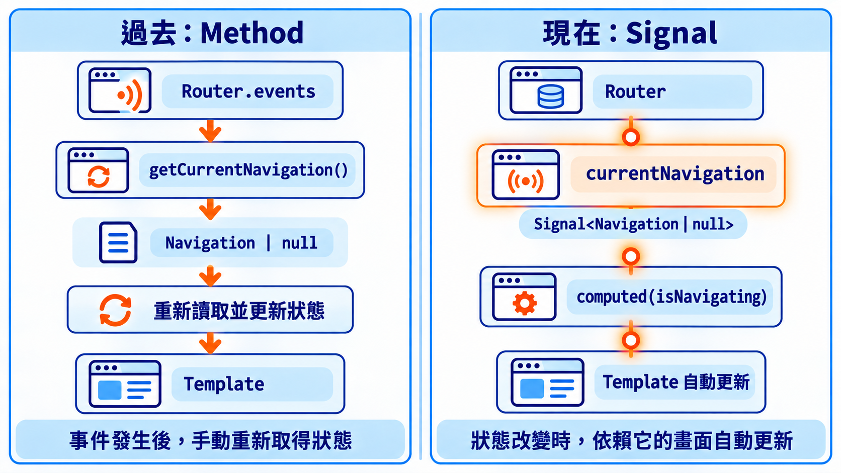 getCurrentNavigation() 與 currentNavigation 的差異