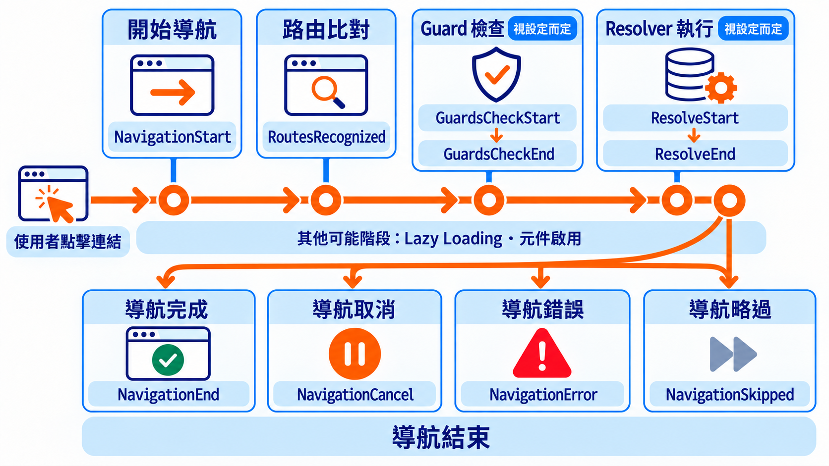 Angular Router 導航事件流程
