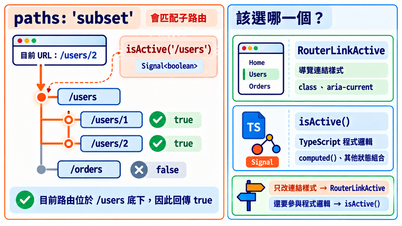 isActive() 的 subset 比對,以及與 RouterLinkActive 的選擇