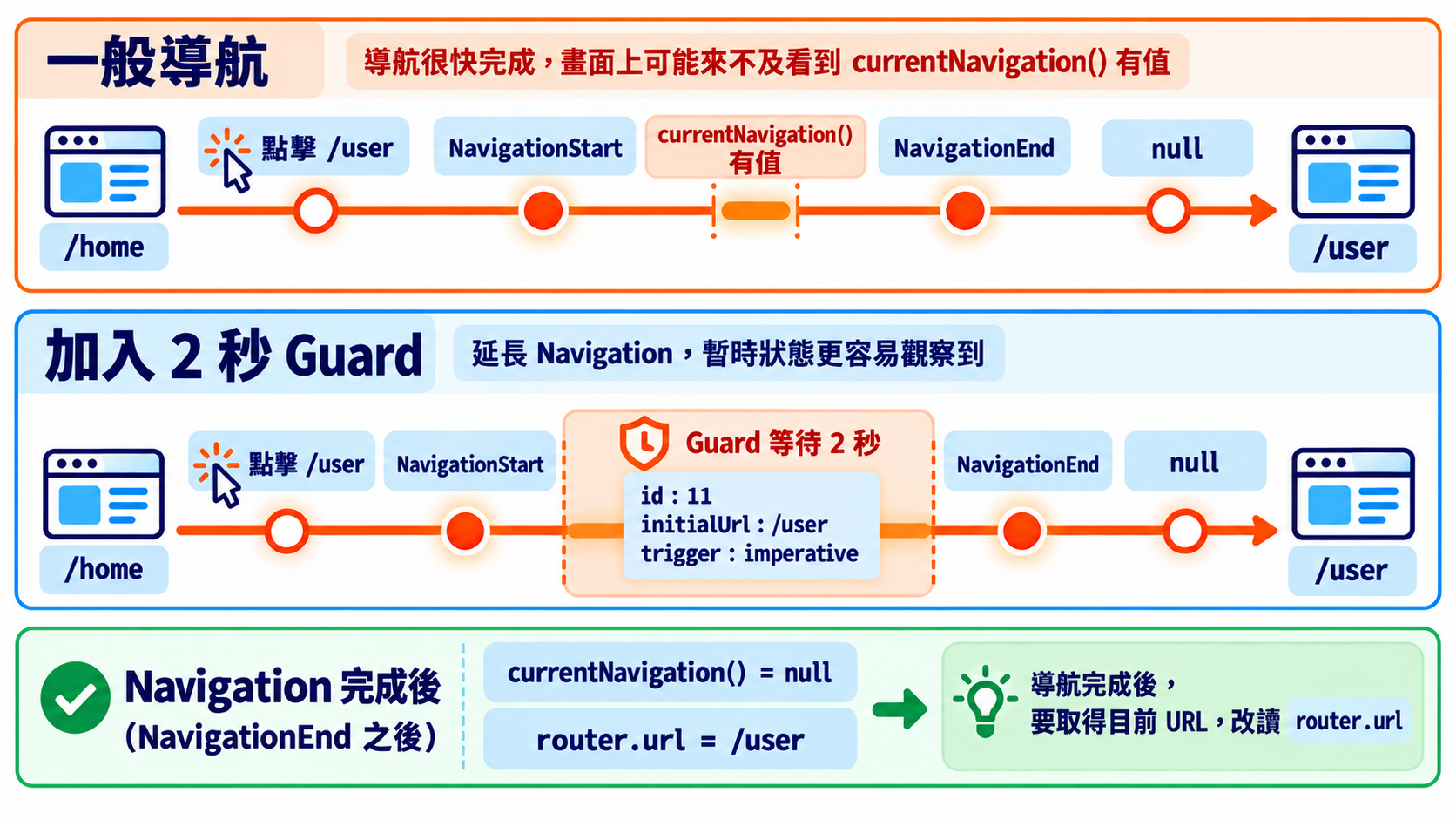 一般導航與加入 Guard 後的 currentNavigation() 變化