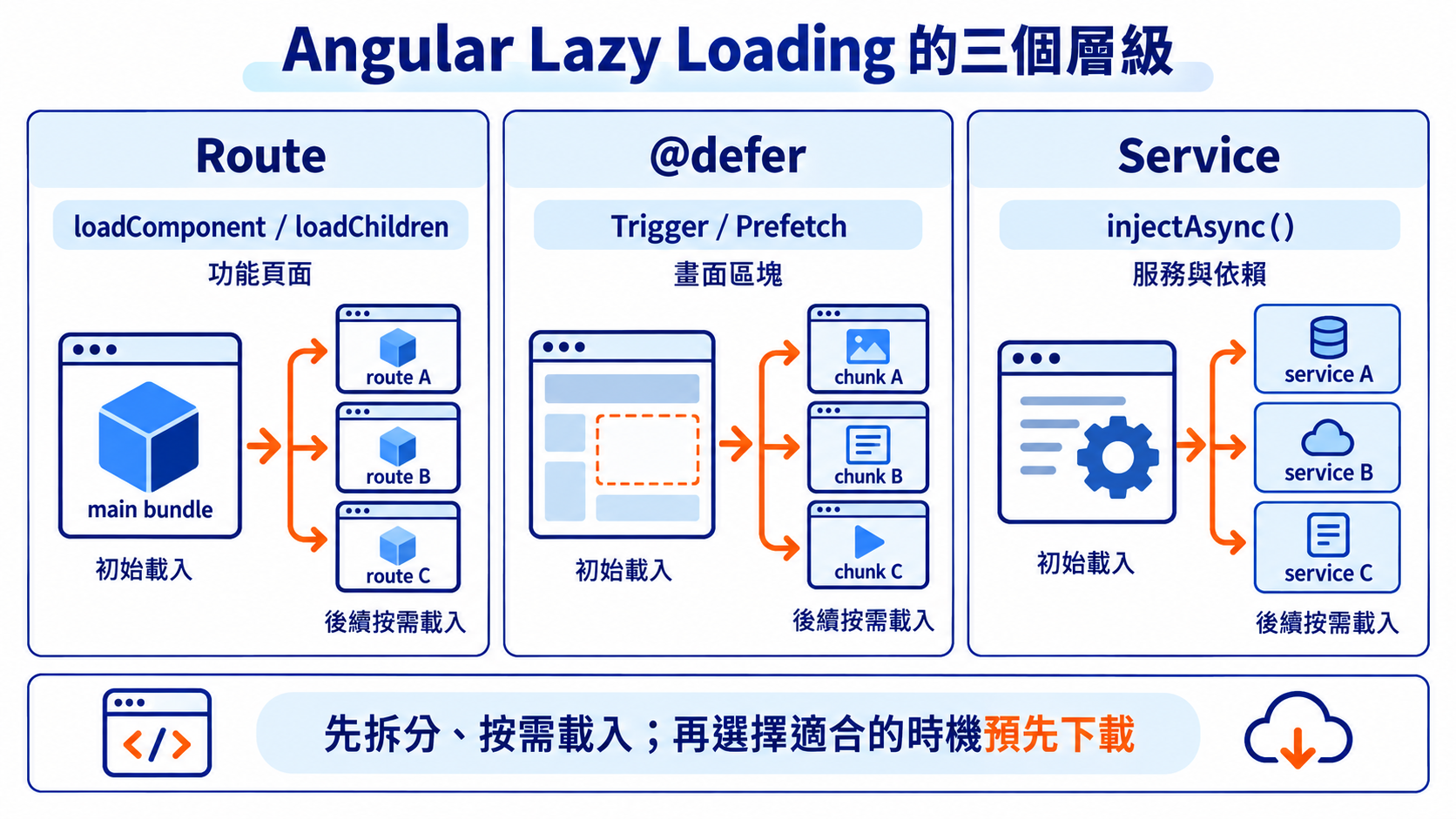 Angular Lazy Loading 的三個層級