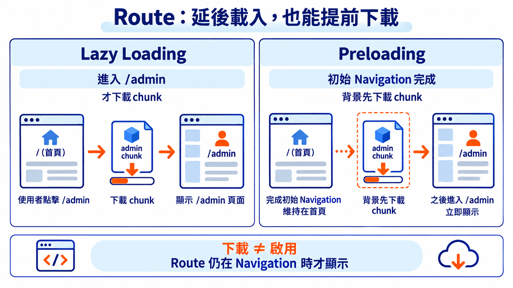 Route：延後載入，也能提前下載