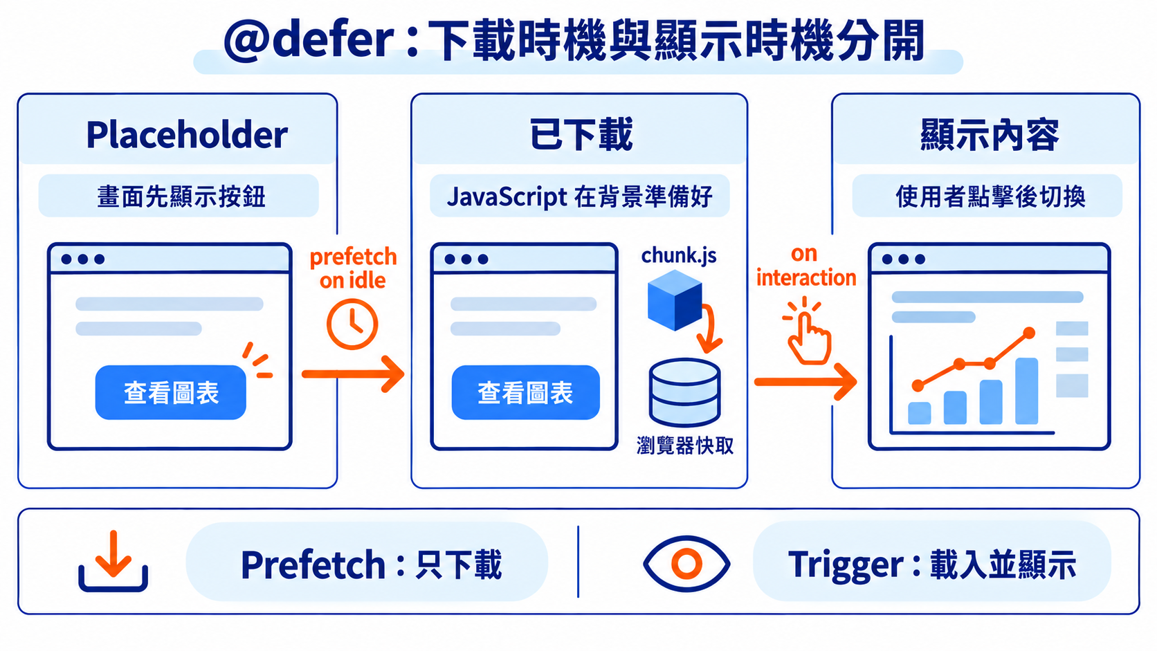 @defer：下載時機與顯示時機分開