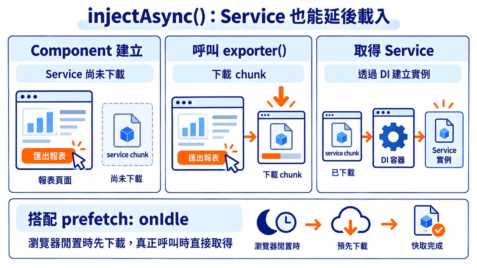 injectAsync()：Service 也能延後載入
