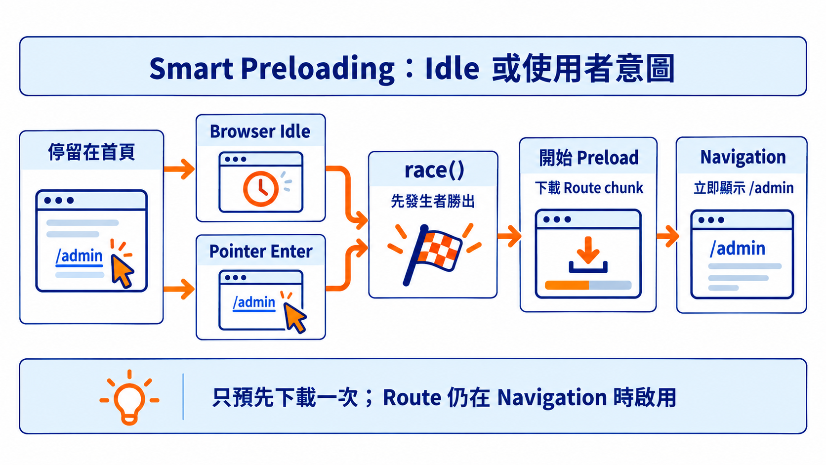 Smart Preloading：Idle 或使用者意圖