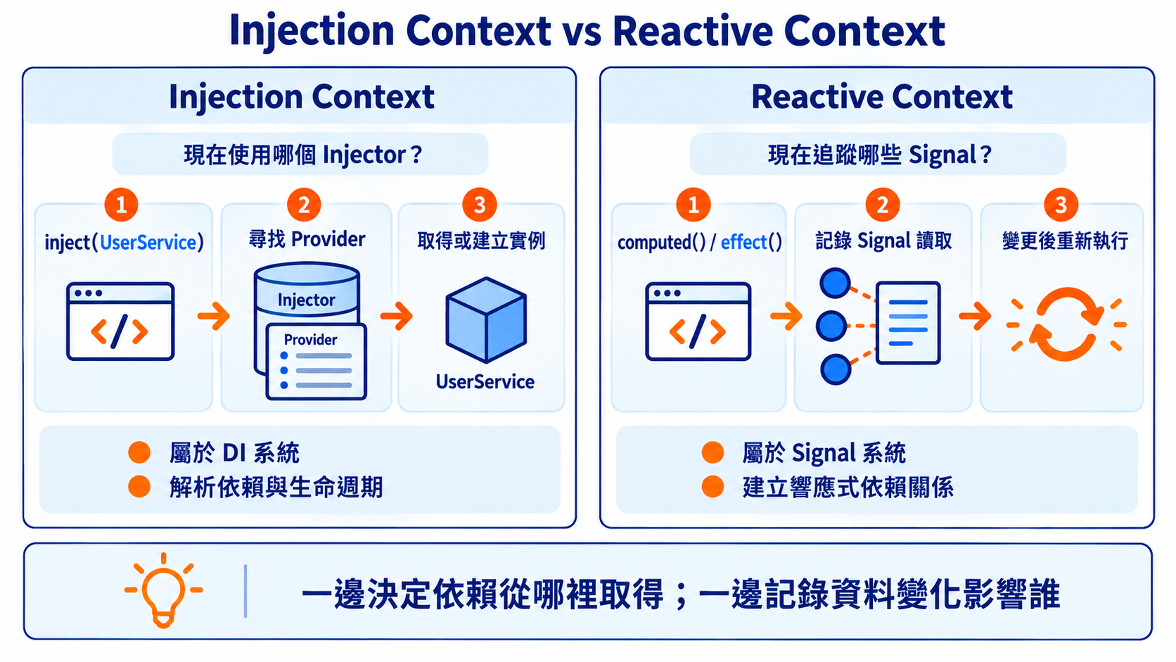 Injection Context vs Reactive Context