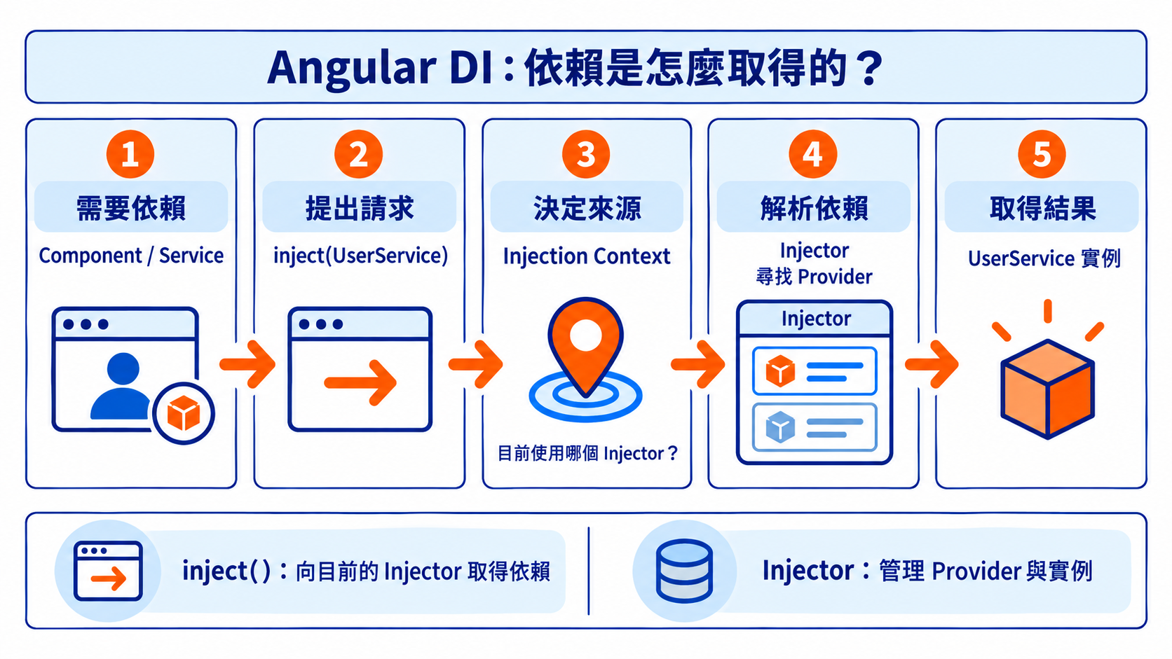 Angular DI：依賴是怎麼取得的？