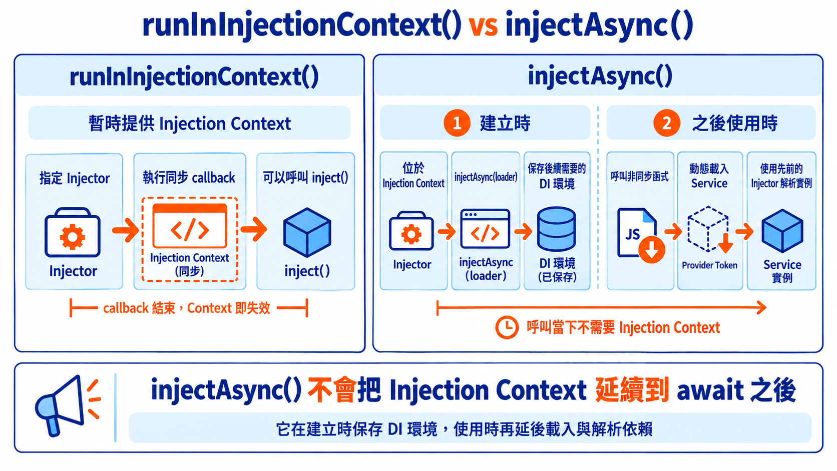runInInjectionContext() vs injectAsync()