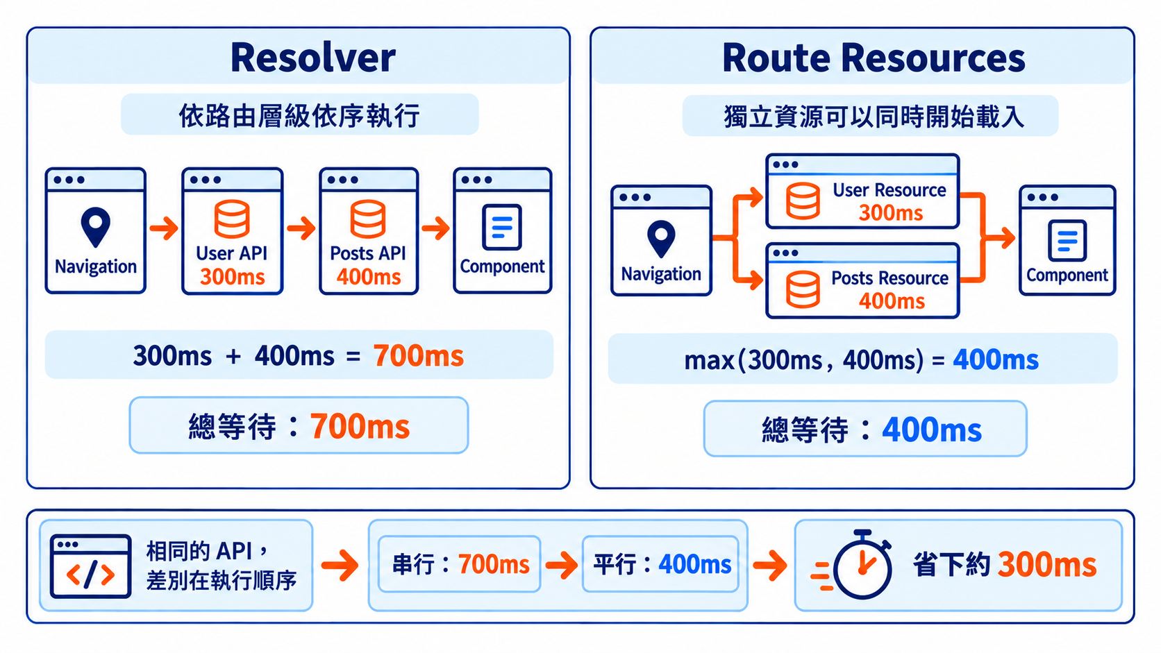 Resolver 與 Route Resources 的載入順序比較