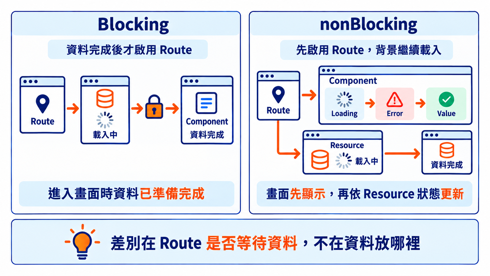 Blocking 與 nonBlocking 的差異