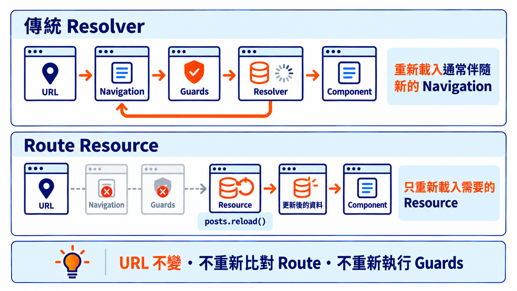 不重新 Navigation 也能重新載入 Resource