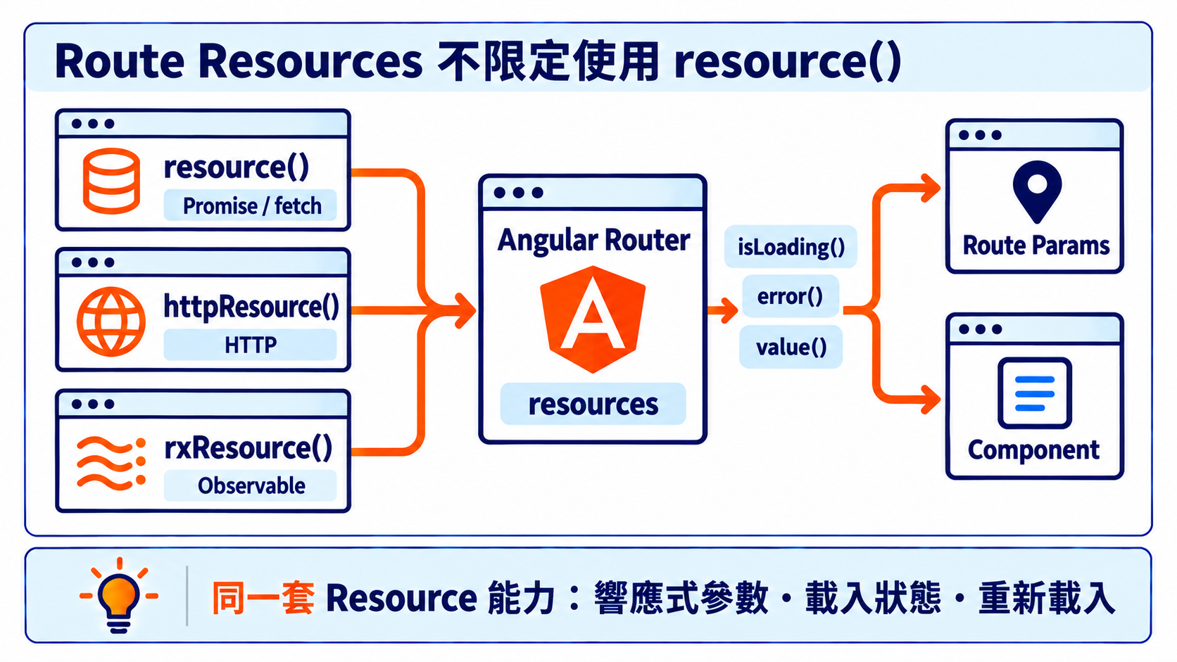 Route Resources 整合不同的 Resource API