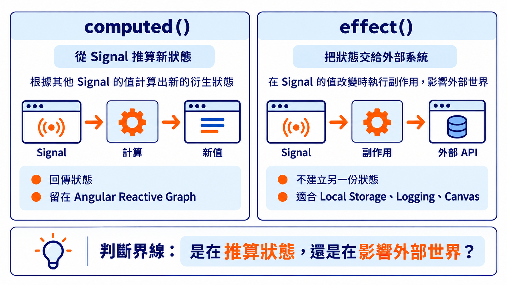 computed() 推算新狀態，effect() 把狀態交給外部系統