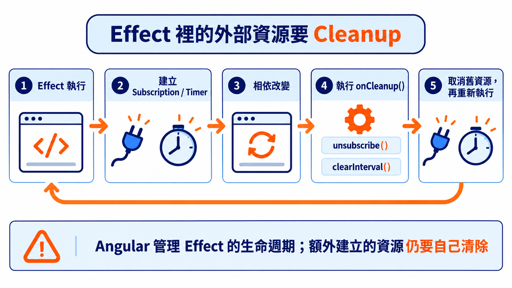 相依改變時先執行 onCleanup() 取消舊資源，再重新執行 effect()
