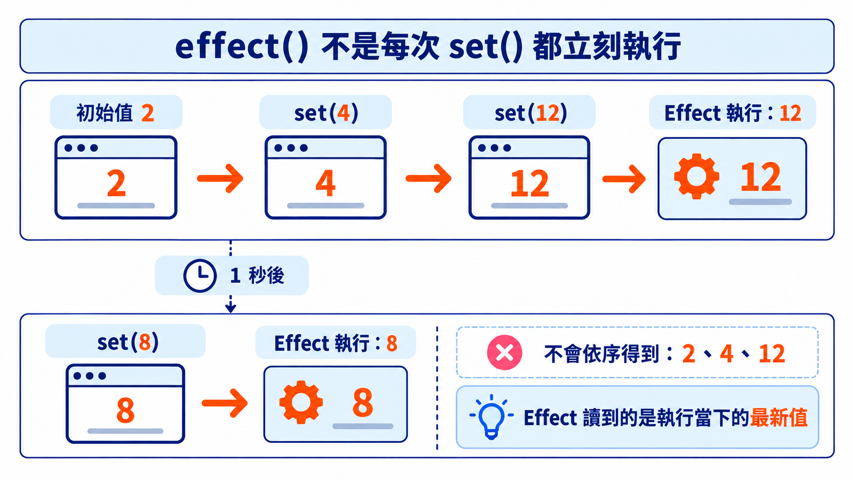 effect() 不是每次 set() 都立刻執行，讀到的是執行當下的最新值