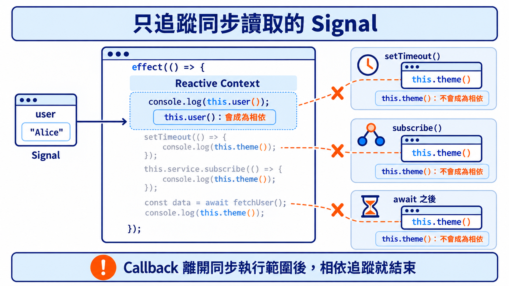 只有同步讀取的 Signal 會成為相依，setTimeout()、subscribe()、await 之後都不會