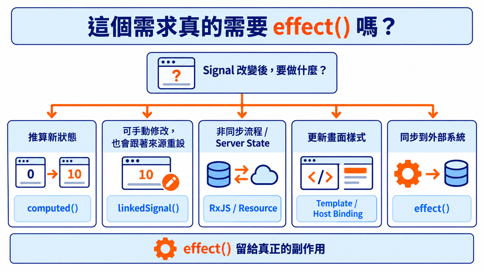 依需求選擇 computed()、linkedSignal()、RxJS／Resource、Template Binding，最後才是 effect()