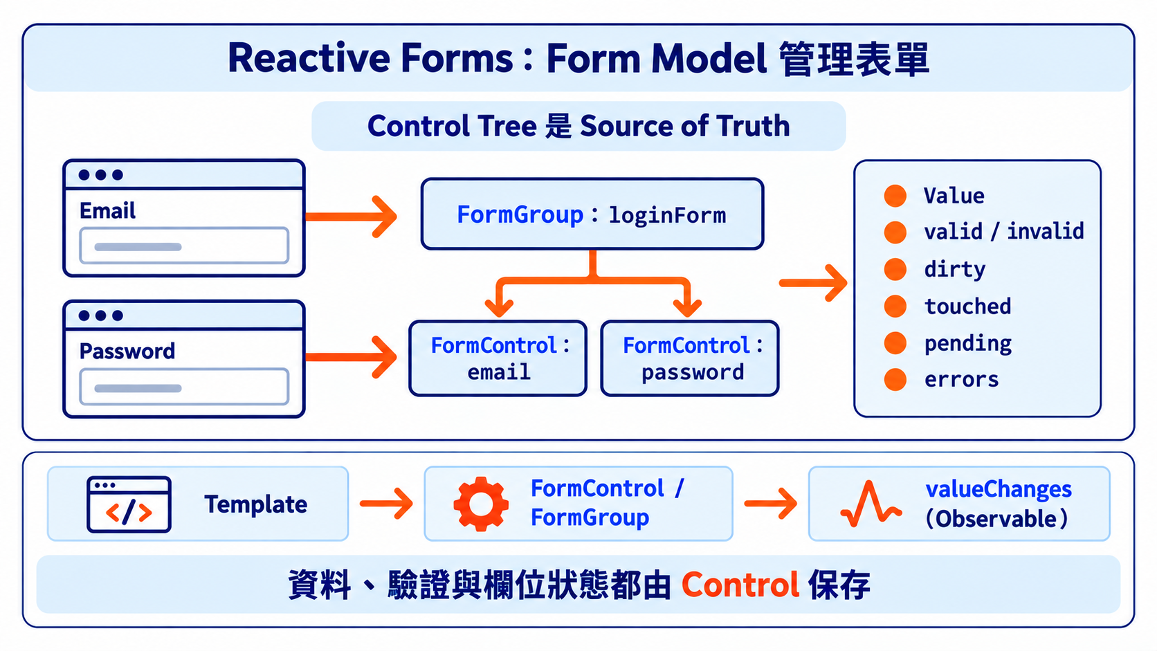 Reactive Forms 用 Form Model 管理表單資料