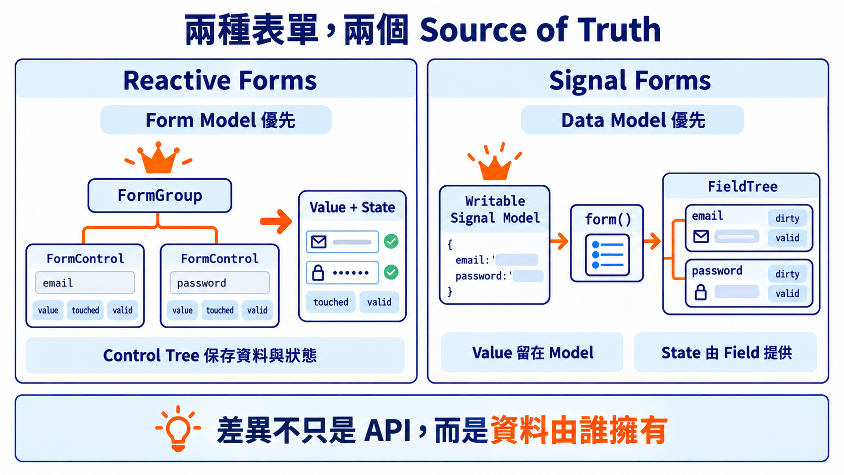 Reactive Forms 與 Signal Forms 的 Source of Truth