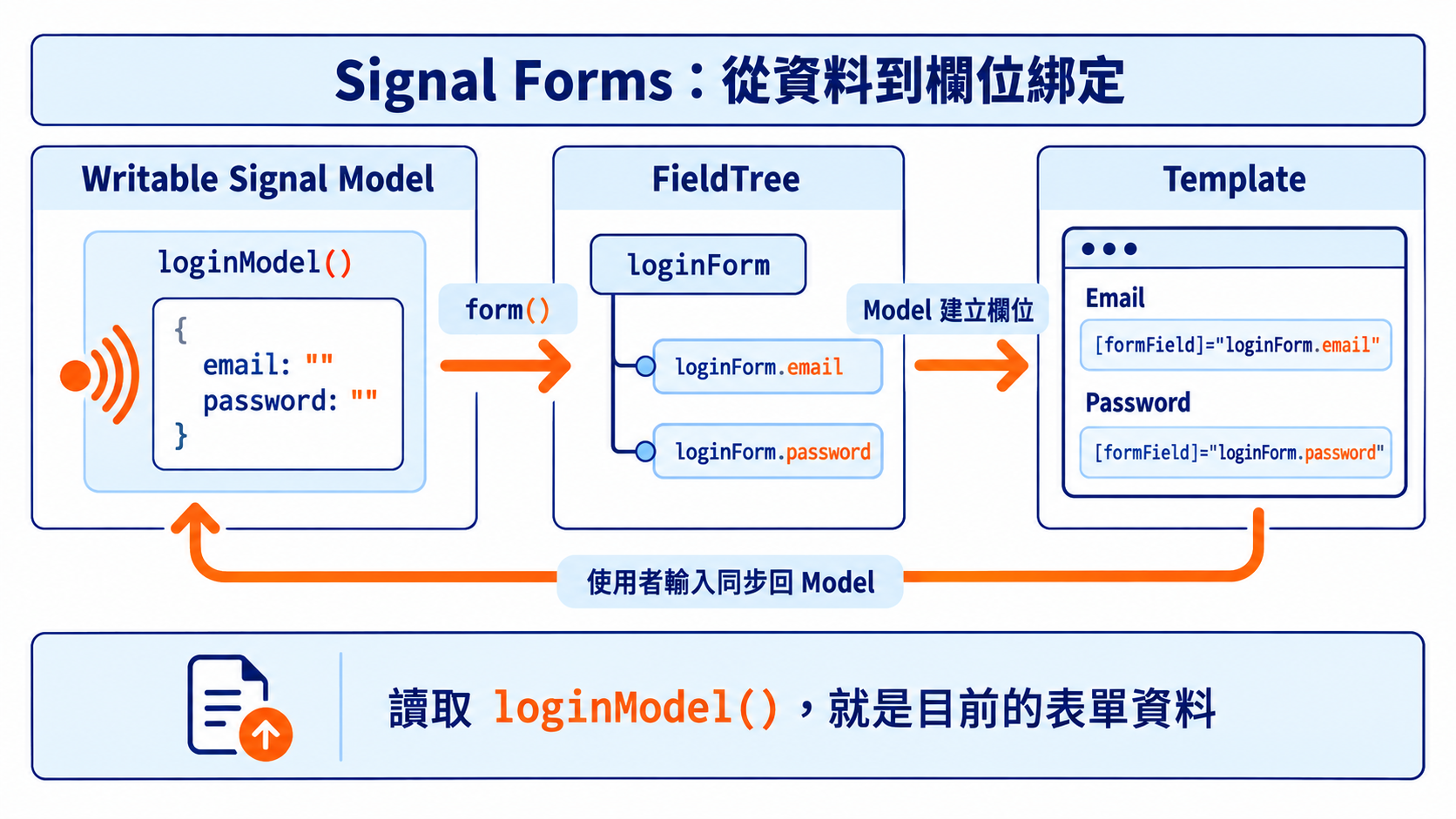 Signal Model 經 form() 建立 FieldTree 再綁定 formField 的資料流