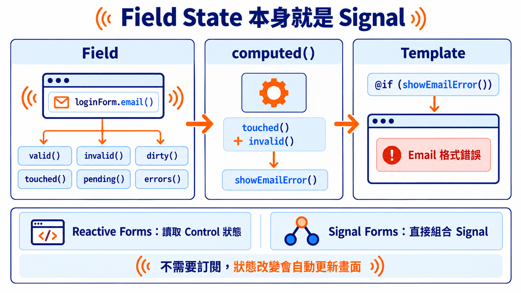 Field State 都是 Signal，可以直接用在 computed()