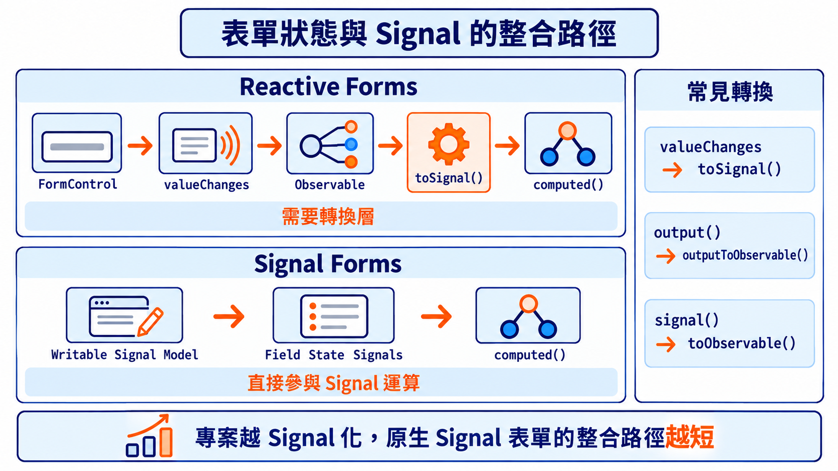 Reactive Forms 與 Signal 之間的轉換