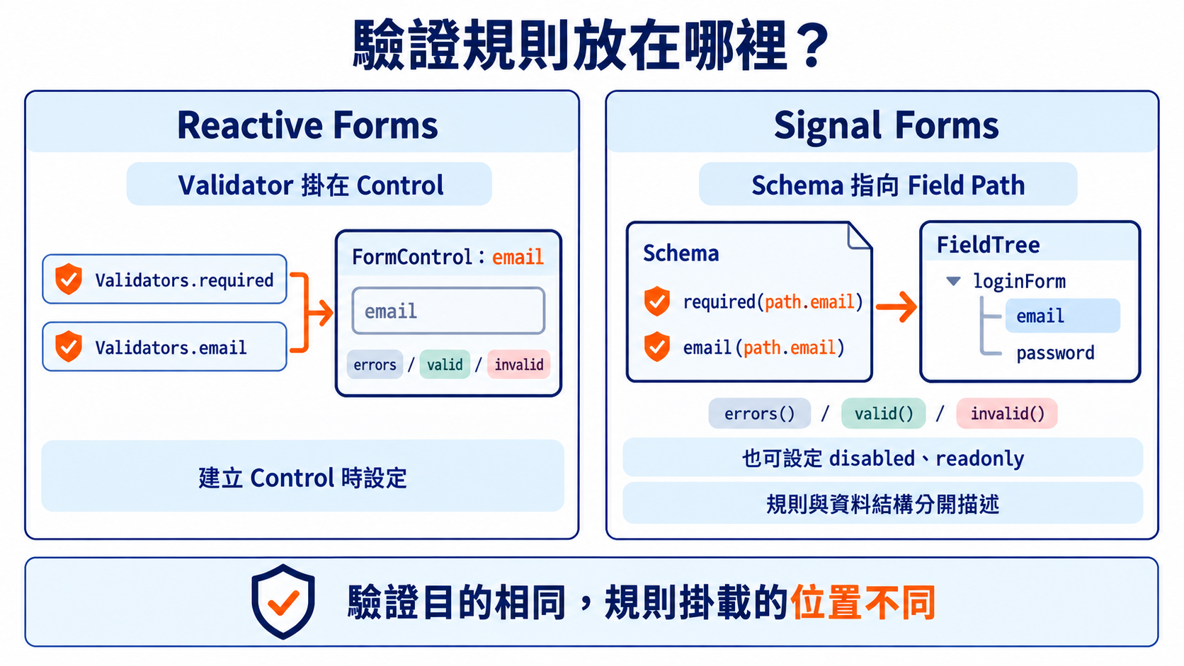Validators 掛在 FormControl 與 Schema 對 Field Path 定義規則