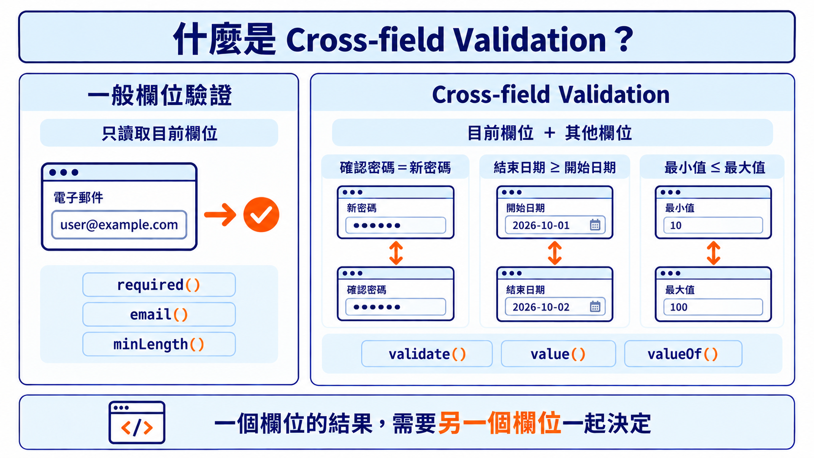 什麼是 Cross-field Validation?