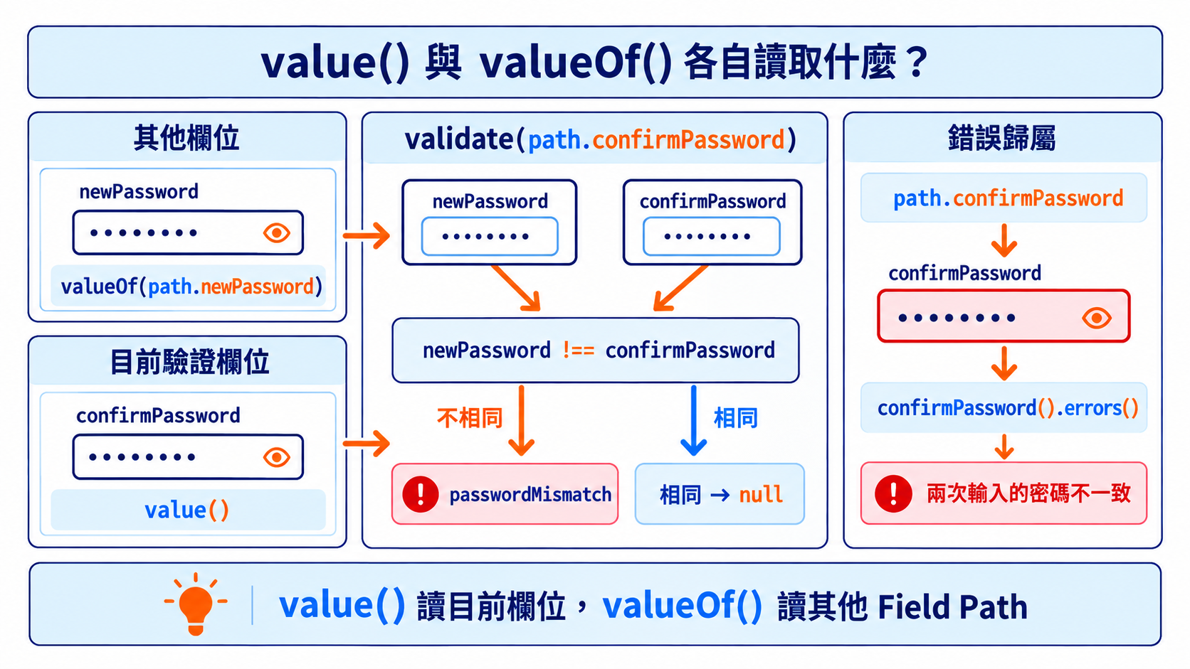 value() 與 valueOf() 各自讀取什麼?